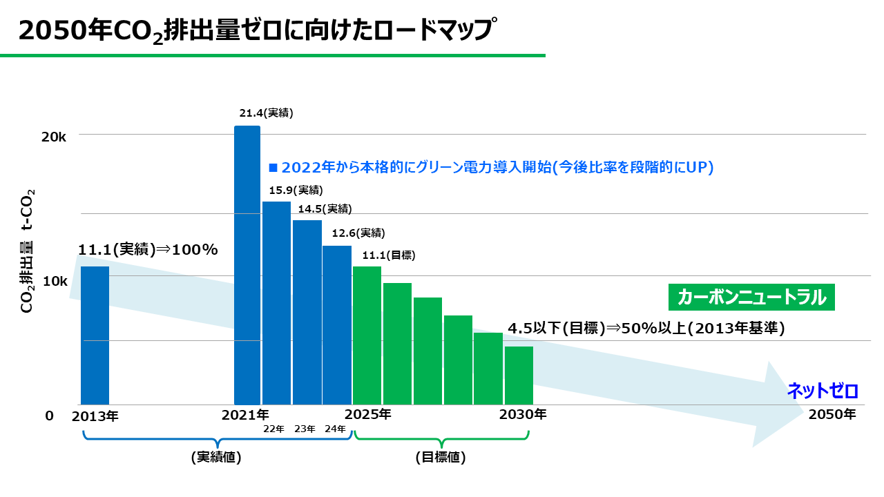 2025年CO2排出量ゼロに向けたロードマップ