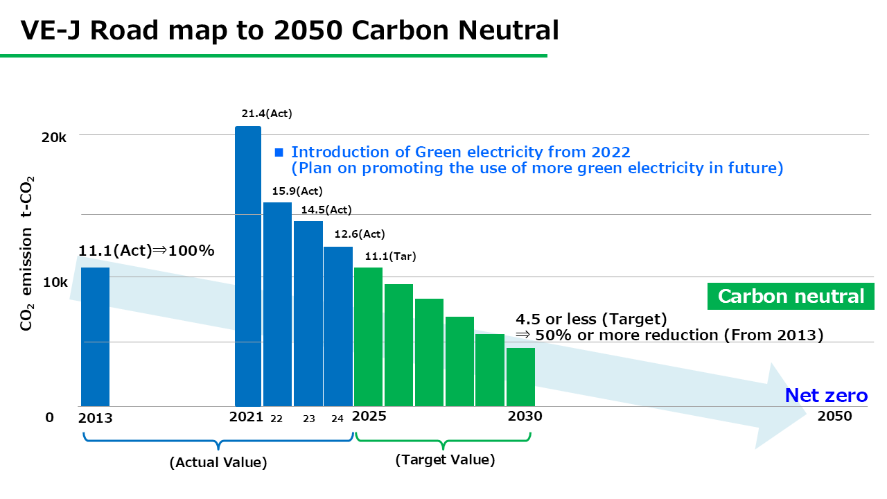 VE-J Road map to 2050 Carbon Neutral